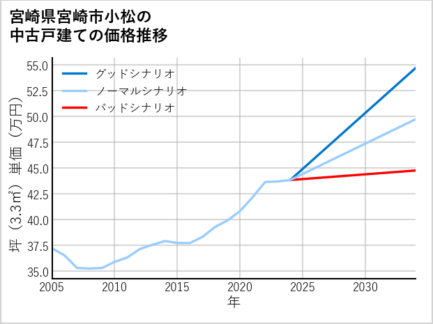 宮崎県宮崎市小松の中古戸建て価格推移