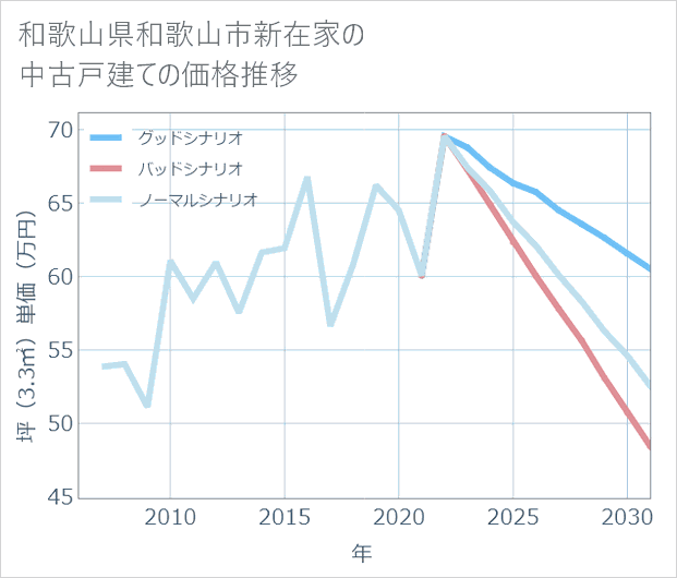 和歌山県和歌山市新在家の中古戸建て価格推移