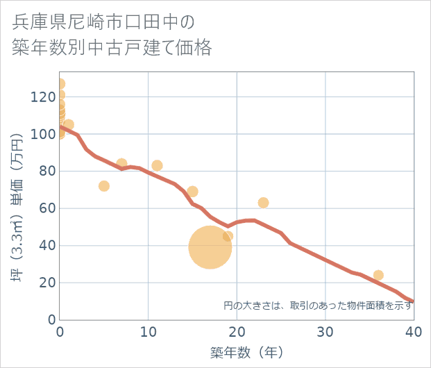 兵庫県尼崎市口田中の築年数別の中古戸建て坪単価