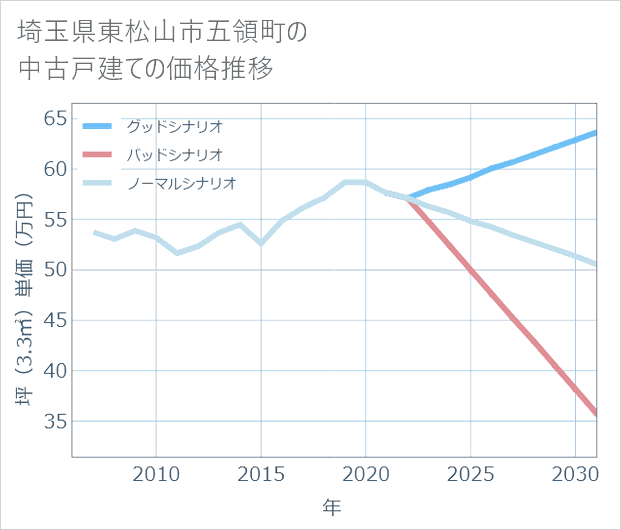 埼玉県東松山市五領町の中古戸建て価格推移