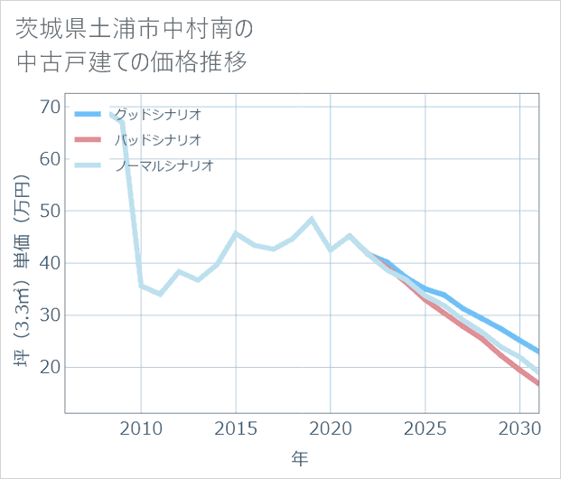 茨城県土浦市中村南の中古戸建て価格推移