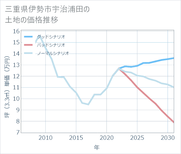 三重県伊勢市宇治浦田の土地価格推移