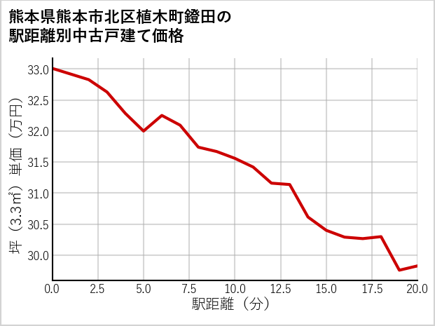 熊本県熊本市北区植木町鐙田の徒歩距離別の中古戸建て坪単価