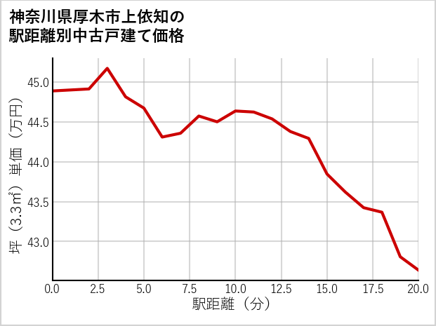 神奈川県厚木市上依知の徒歩距離別の中古戸建て坪単価