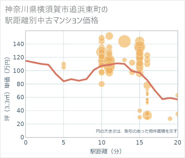 神奈川県横須賀市追浜東町の徒歩距離別の中古マンション坪単価