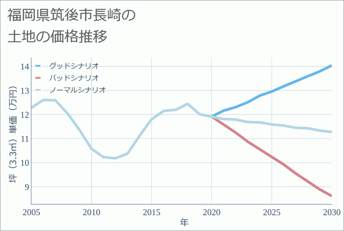 福岡県筑後市長崎の土地価格推移