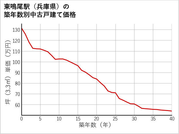 東鳴尾駅（兵庫県）の築年数別の中古戸建て坪単価