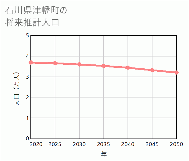 津幡町の将来推計人口