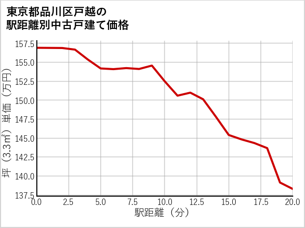 東京都品川区戸越の徒歩距離別の中古戸建て坪単価