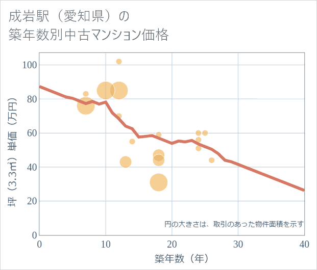 成岩駅(愛知県)の築年数別の中古マンション坪単価