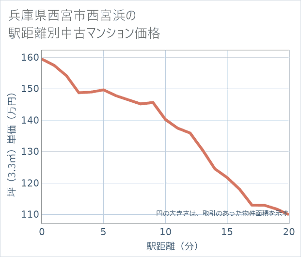 兵庫県西宮市西宮浜の徒歩距離別の中古マンション坪単価