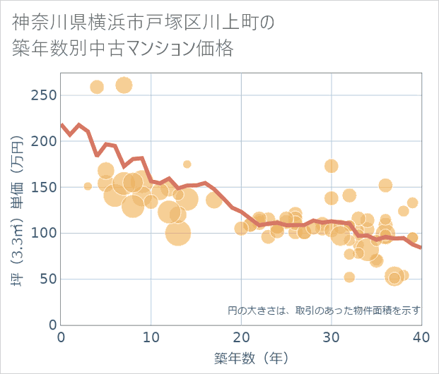 神奈川県横浜市戸塚区川上町の築年数別の中古マンション坪単価