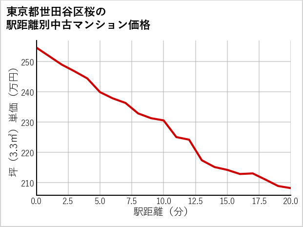東京都世田谷区桜の徒歩距離別の中古マンション坪単価