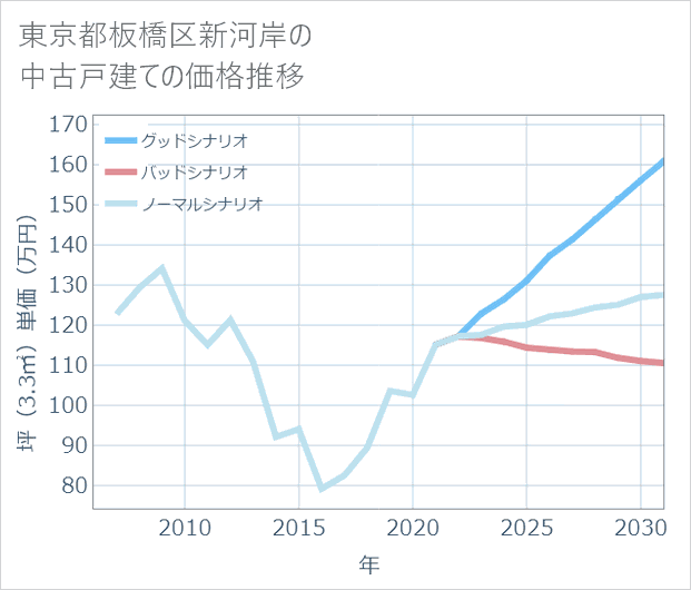 東京都板橋区新河岸の中古戸建て価格推移
