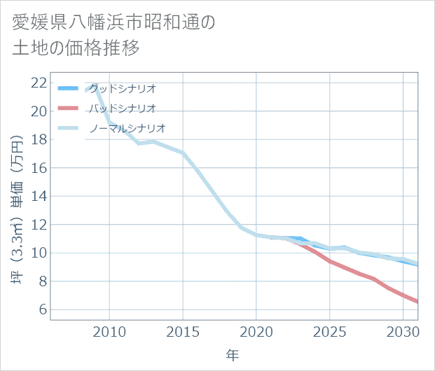 愛媛県八幡浜市昭和通の土地価格推移