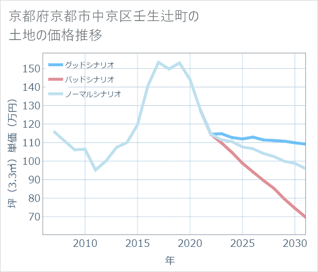 京都府京都市中京区壬生辻町の土地価格推移