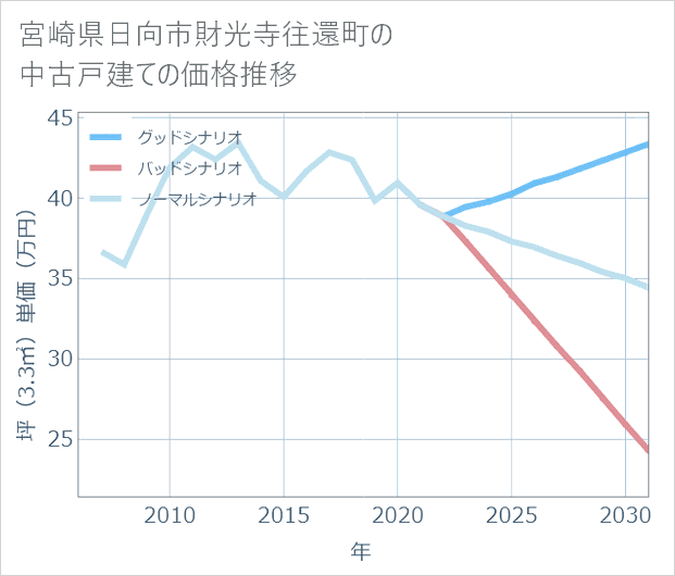 宮崎県日向市財光寺往還町の中古戸建て価格推移