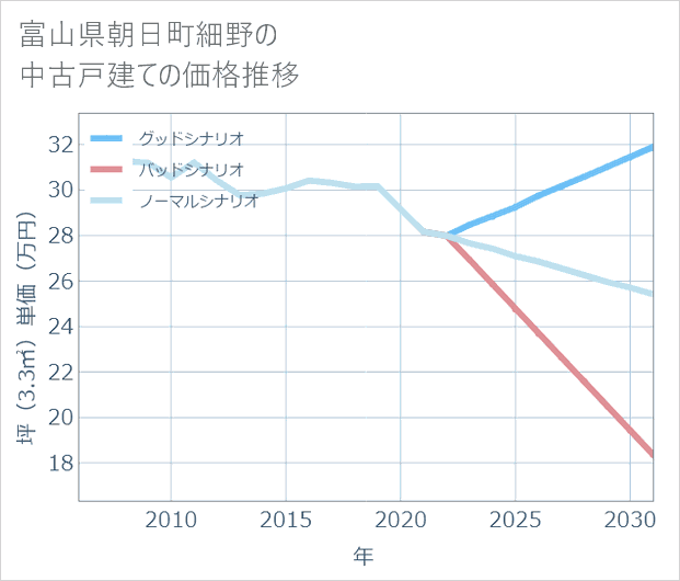 富山県朝日町細野の中古戸建て価格推移