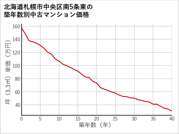 北海道札幌市中央区南5条東の築年数別の中古マンション坪単価