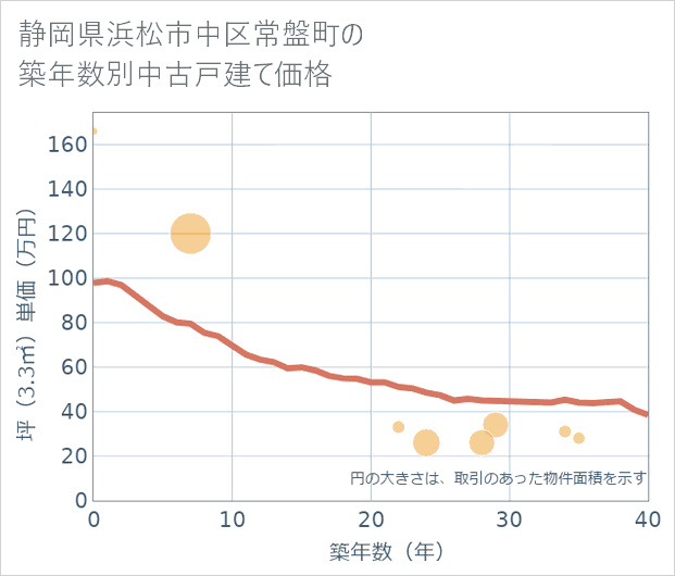 静岡県浜松市中区常盤町の築年数別の中古戸建て坪単価