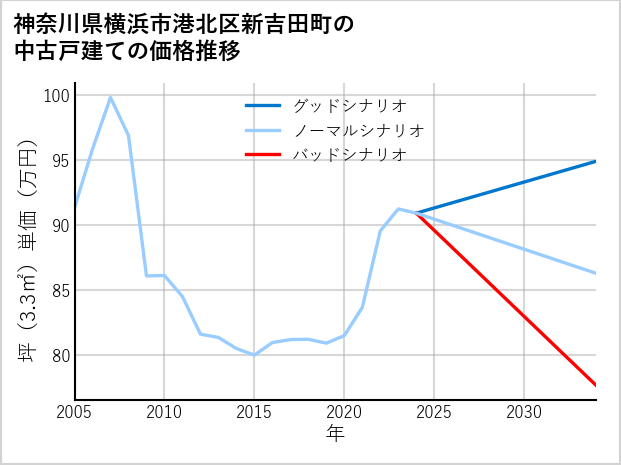 神奈川県横浜市港北区新吉田町の中古戸建て価格推移