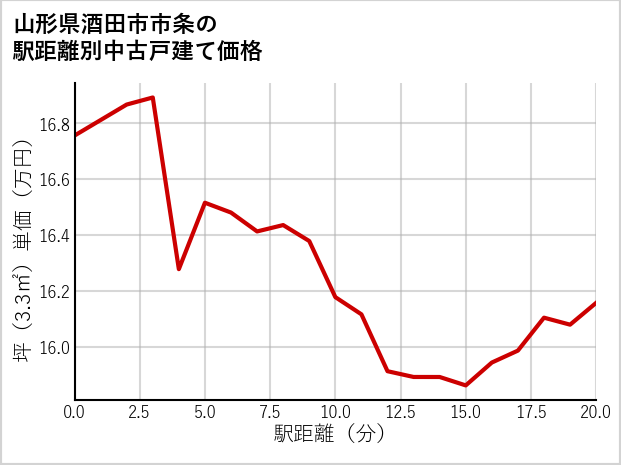 山形県酒田市市条の徒歩距離別の中古戸建て坪単価