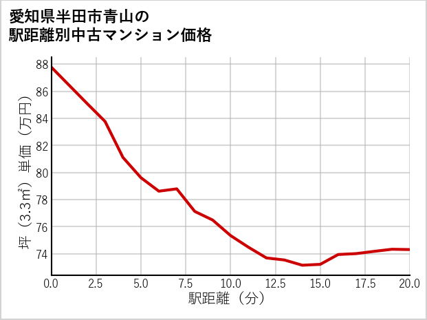 愛知県半田市青山の徒歩距離別の中古マンション坪単価