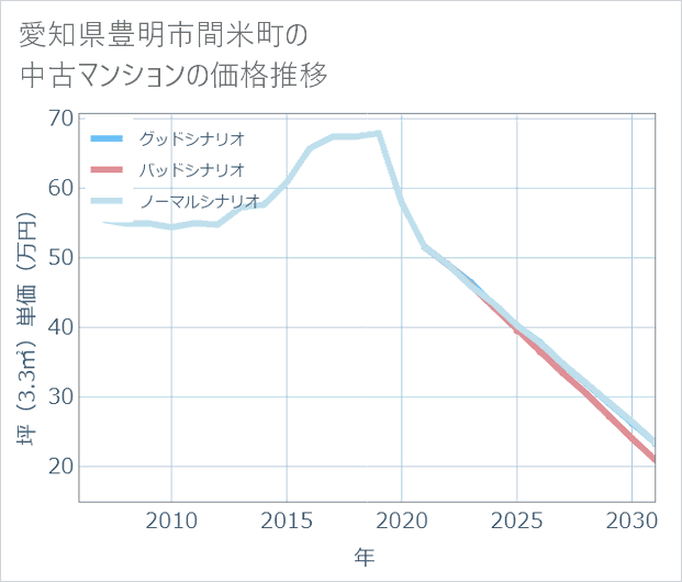愛知県豊明市間米町の中古マンション価格推移