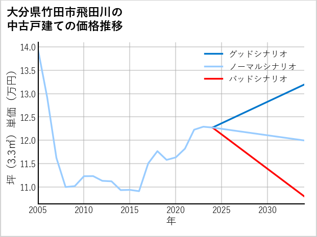 大分県竹田市飛田川の中古戸建て価格推移