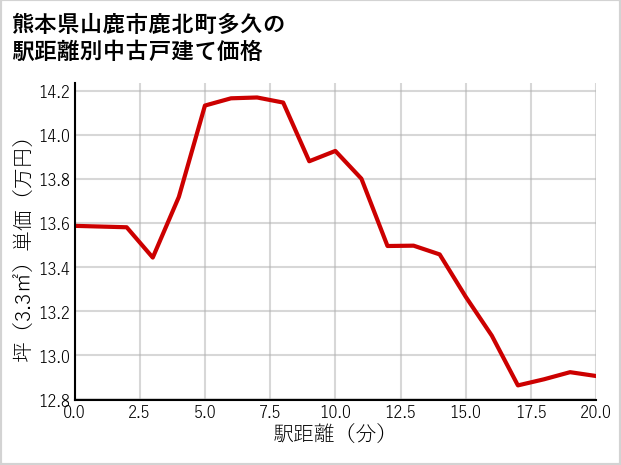 熊本県山鹿市鹿北町多久の徒歩距離別の中古戸建て坪単価
