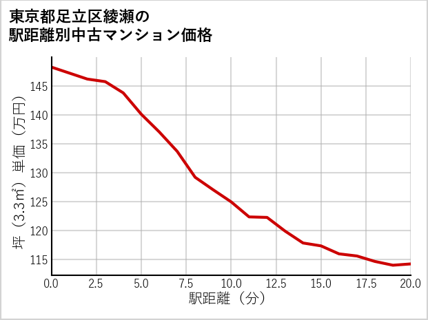 東京都足立区綾瀬の徒歩距離別の中古マンション坪単価
