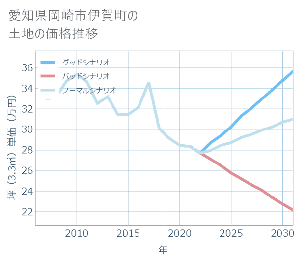 愛知県岡崎市伊賀町の土地価格推移