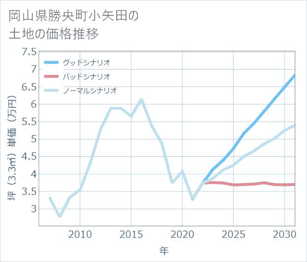 岡山県勝央町小矢田の土地価格推移
