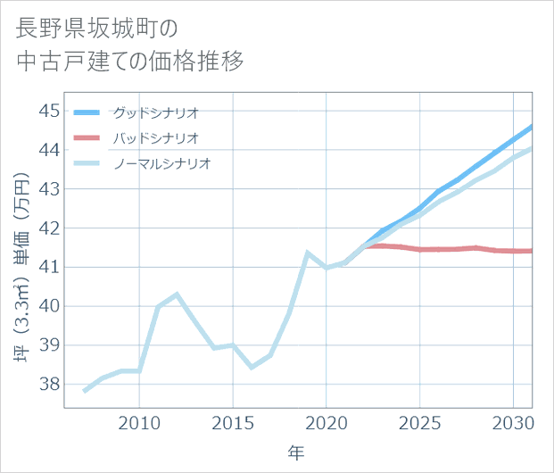 長野県坂城町の中古戸建て価格推移