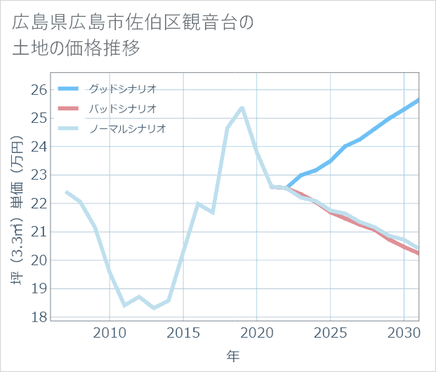 広島県広島市佐伯区観音台の土地価格推移