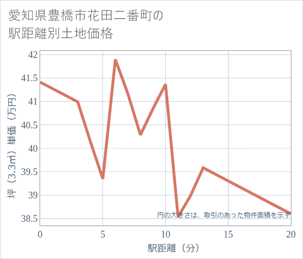 愛知県豊橋市花田二番町の徒歩距離別の土地坪単価