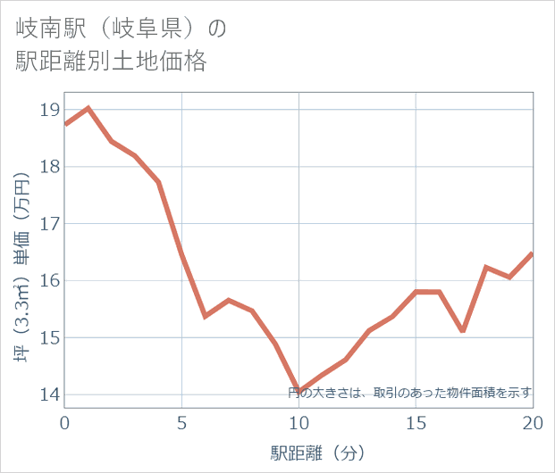 岐南駅(岐阜県)の徒歩距離別の土地坪単価