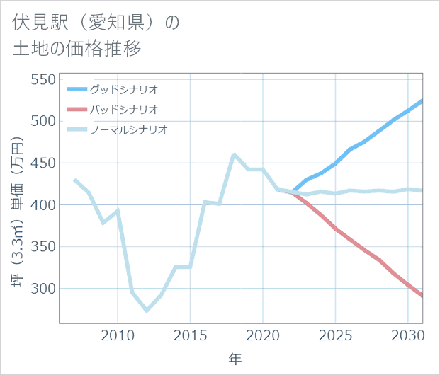 伏見駅(愛知県)の土地価格推移