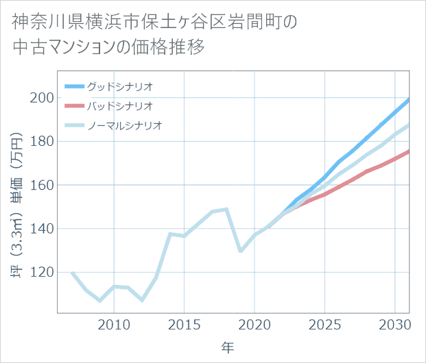 神奈川県横浜市保土ケ谷区岩間町の中古マンション価格推移