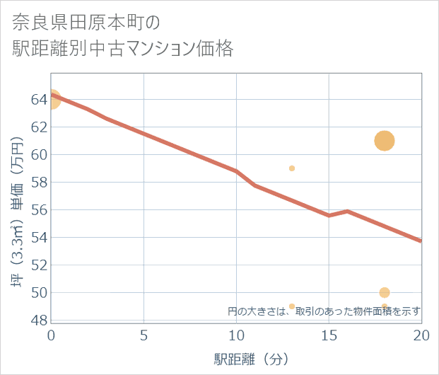 奈良県田原本町の徒歩距離別の中古マンション坪単価