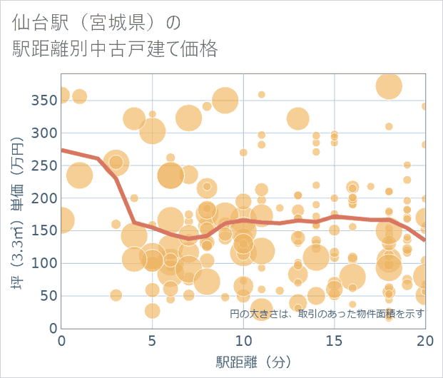 仙台駅(宮城県)の徒歩距離別の中古戸建て坪単価