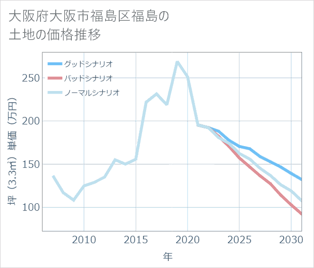 大阪府大阪市福島区福島の土地価格推移