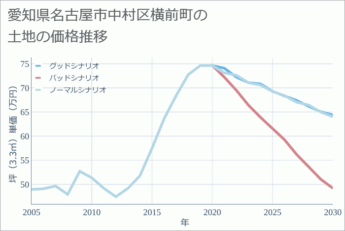 愛知県名古屋市中村区横前町の土地価格推移