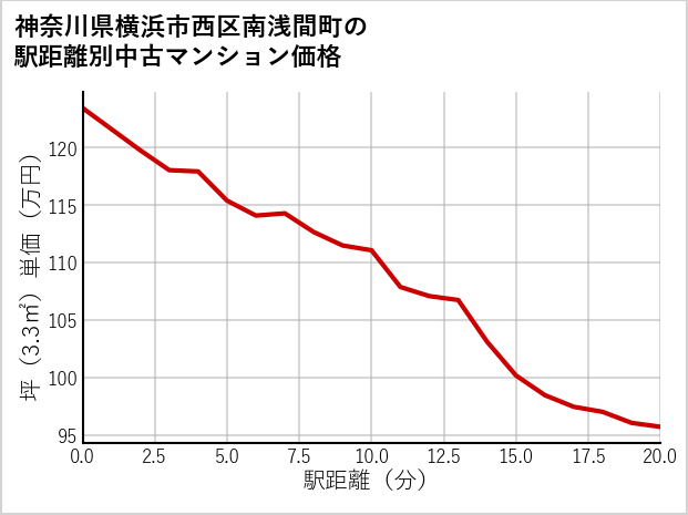 神奈川県横浜市西区南浅間町の徒歩距離別の中古マンション坪単価