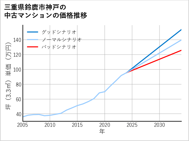 三重県鈴鹿市神戸の中古マンション価格推移