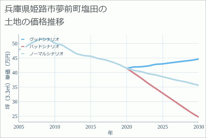 兵庫県姫路市夢前町塩田の土地価格推移