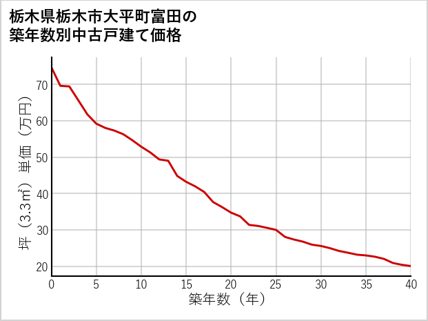 栃木県栃木市大平町富田の築年数別の中古戸建て坪単価