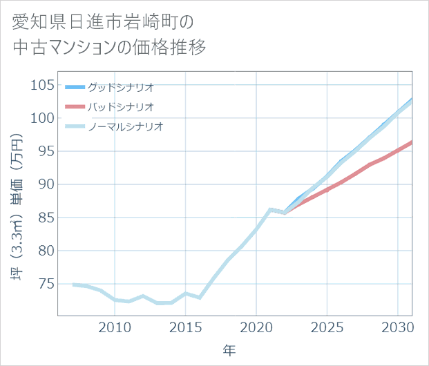 愛知県日進市岩崎町の中古マンション価格推移
