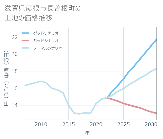 滋賀県彦根市長曽根町の土地価格推移