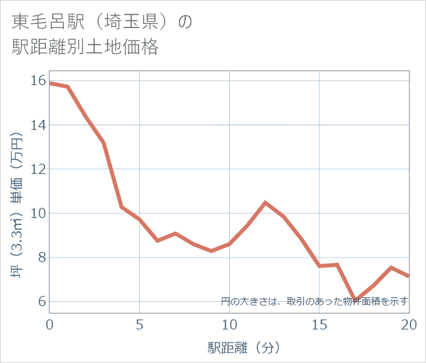 東毛呂駅(埼玉県)の徒歩距離別の土地坪単価